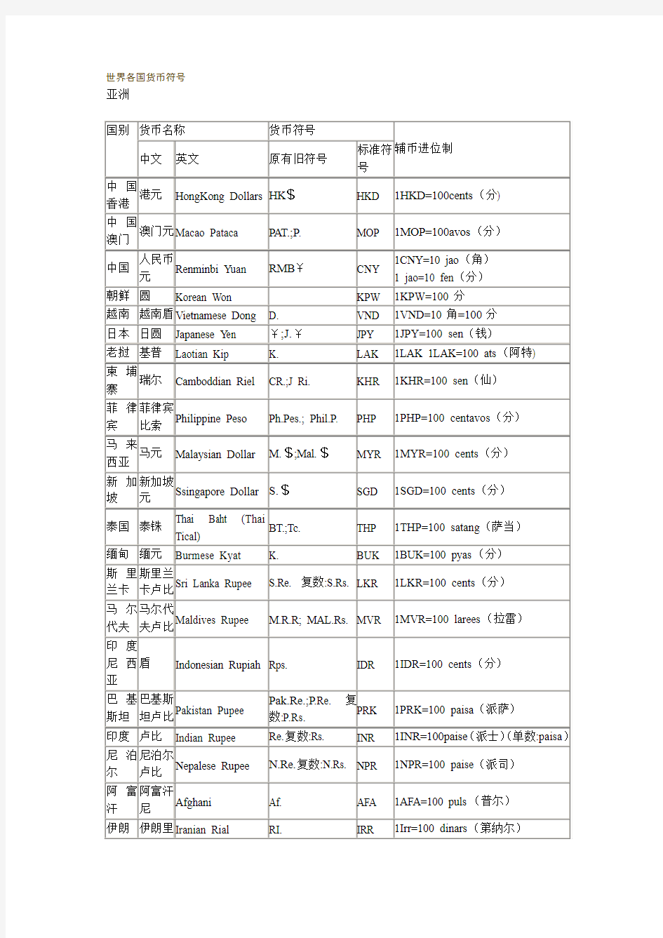 世界各国货币符号