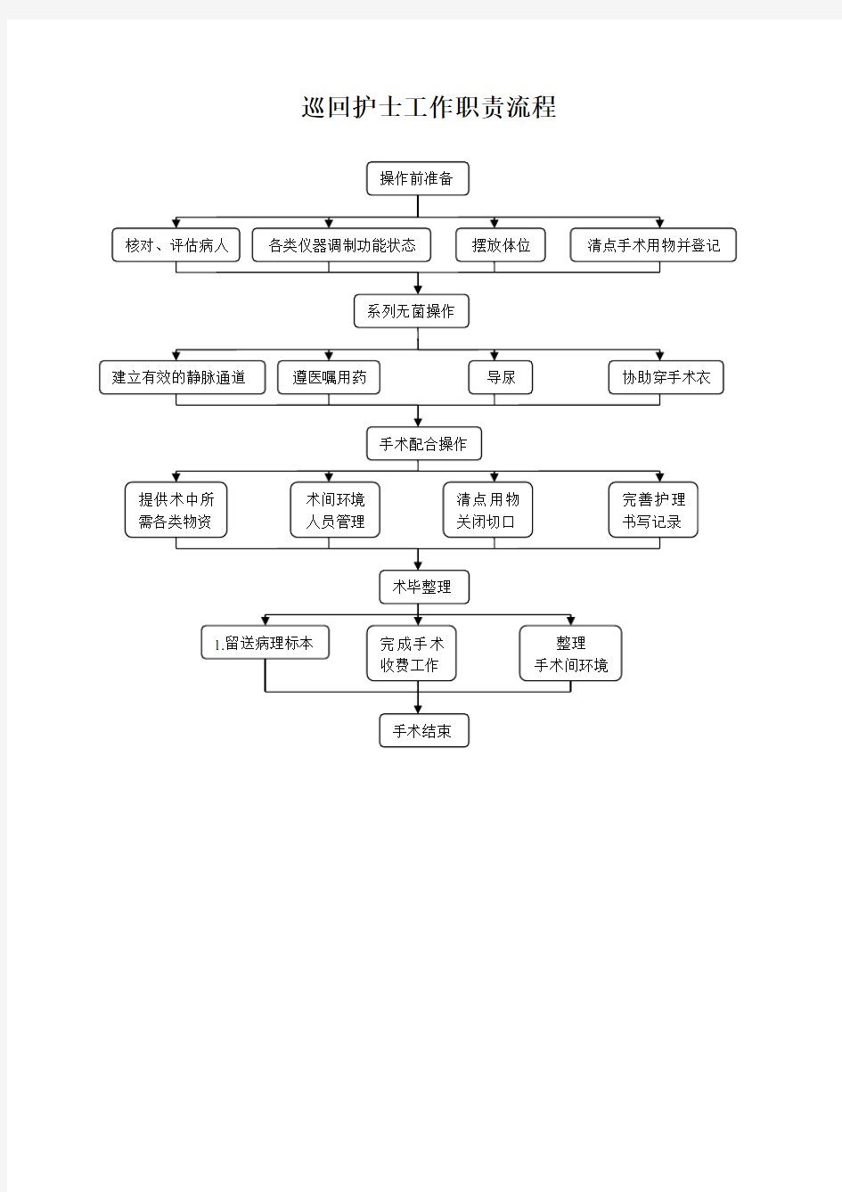 手术室护士工作职责流程