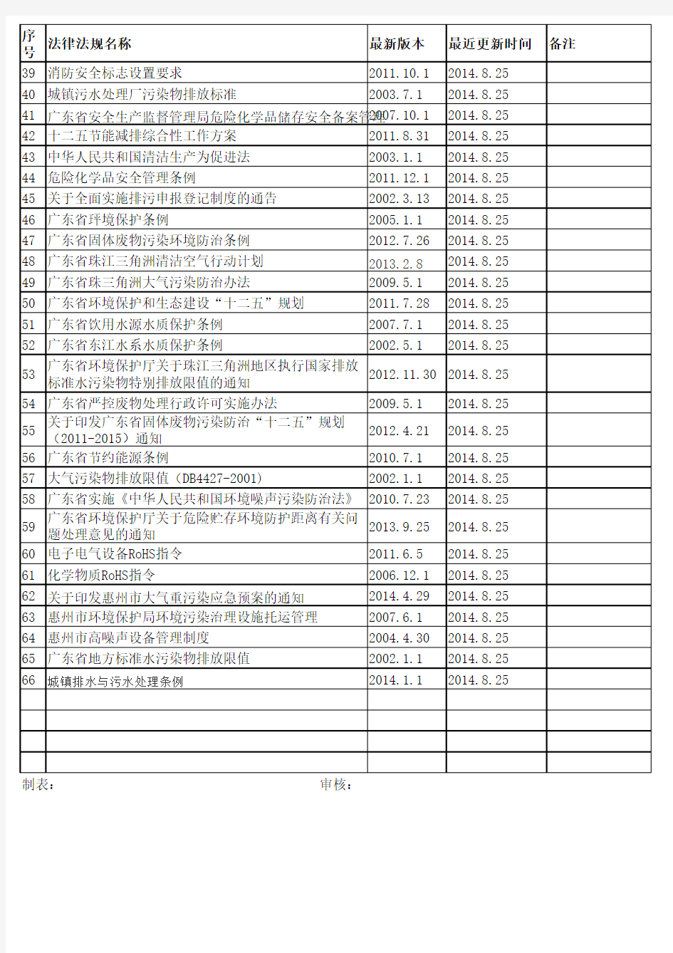 广东2015环境法律法规清单