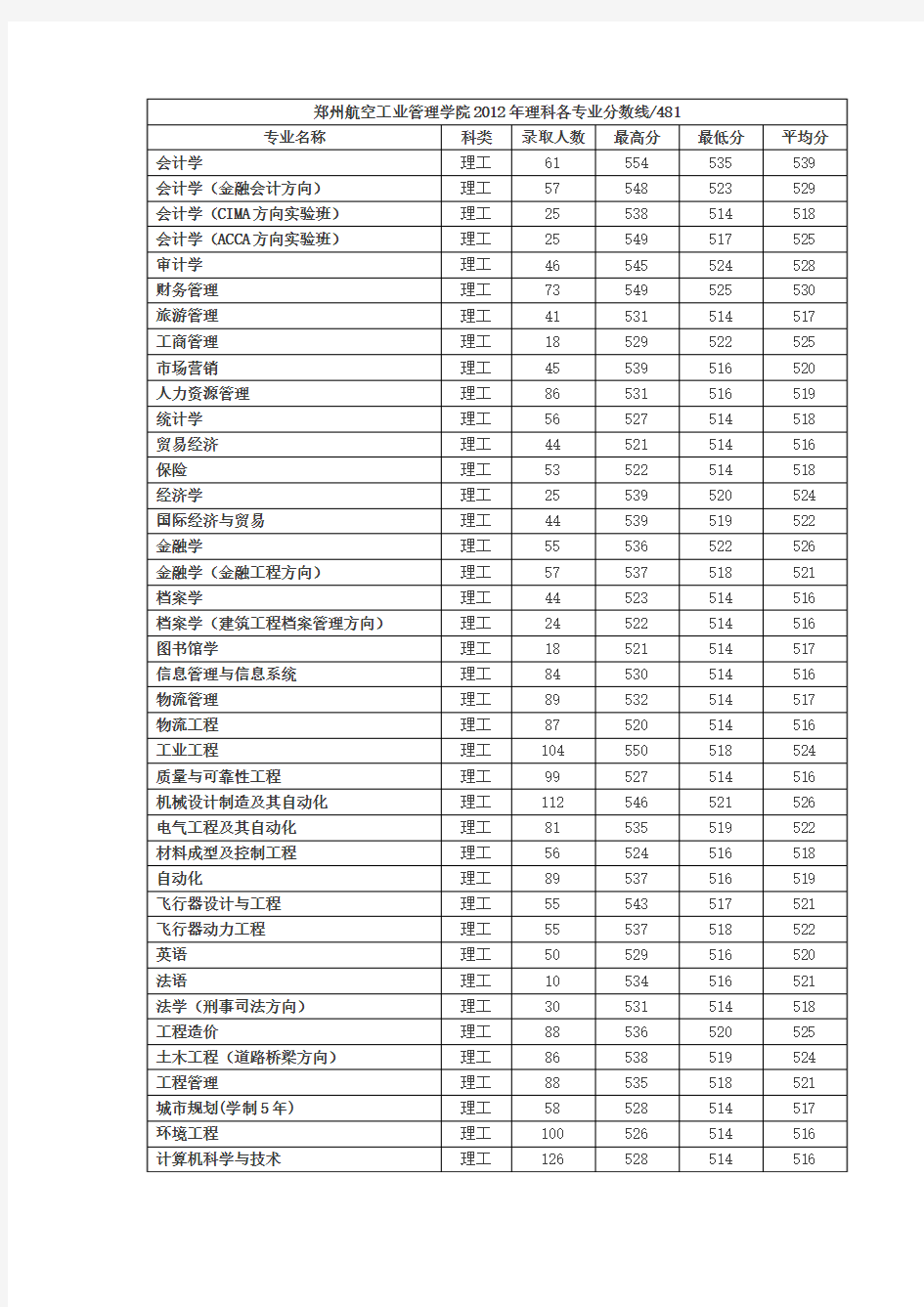 郑州航空工业管理学院各专业分数线