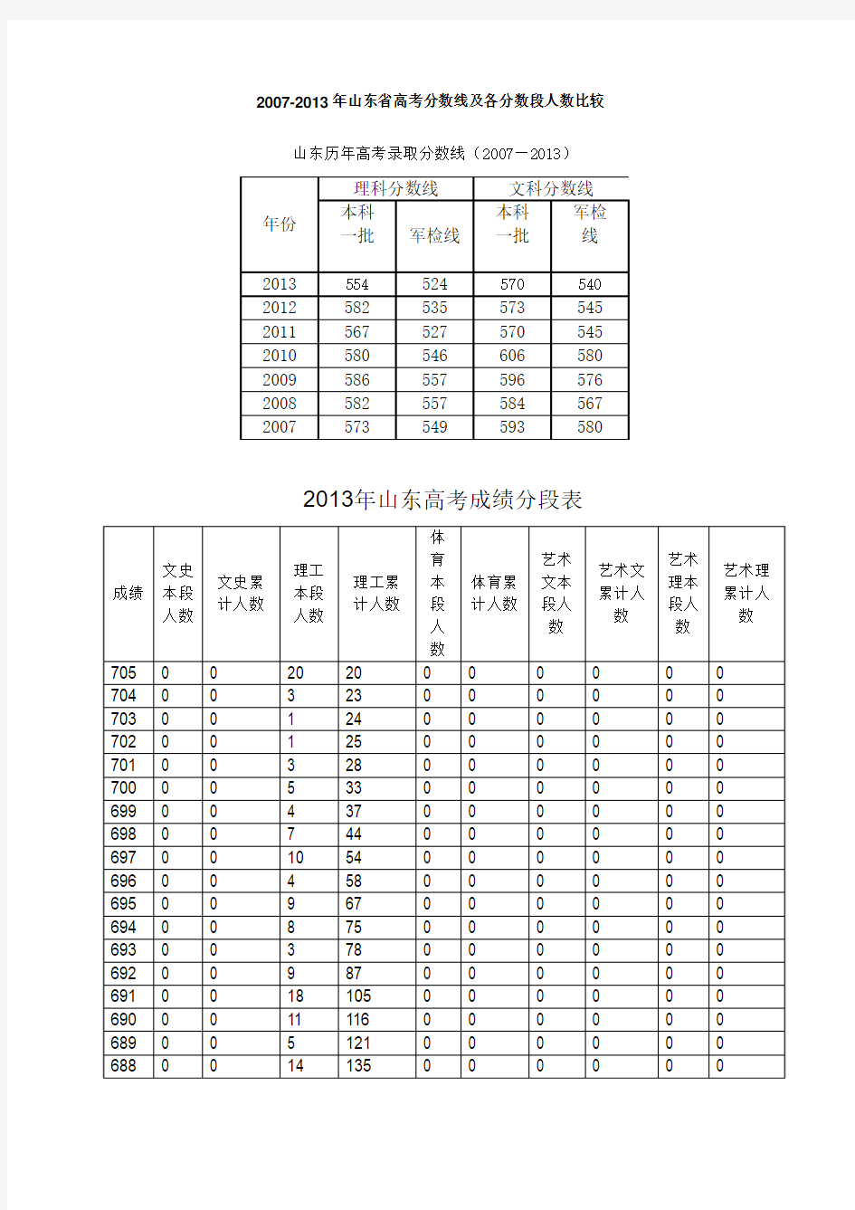 2007-2013年山东省高考分数线及各分数段人数