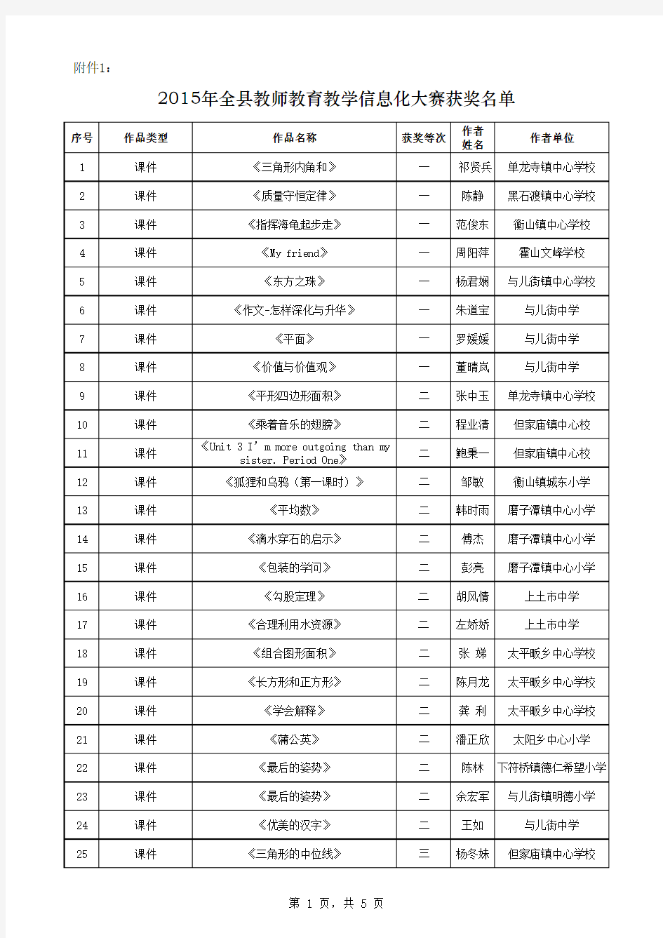 2015年霍山县教师教育教学信息化大赛获奖作品名单