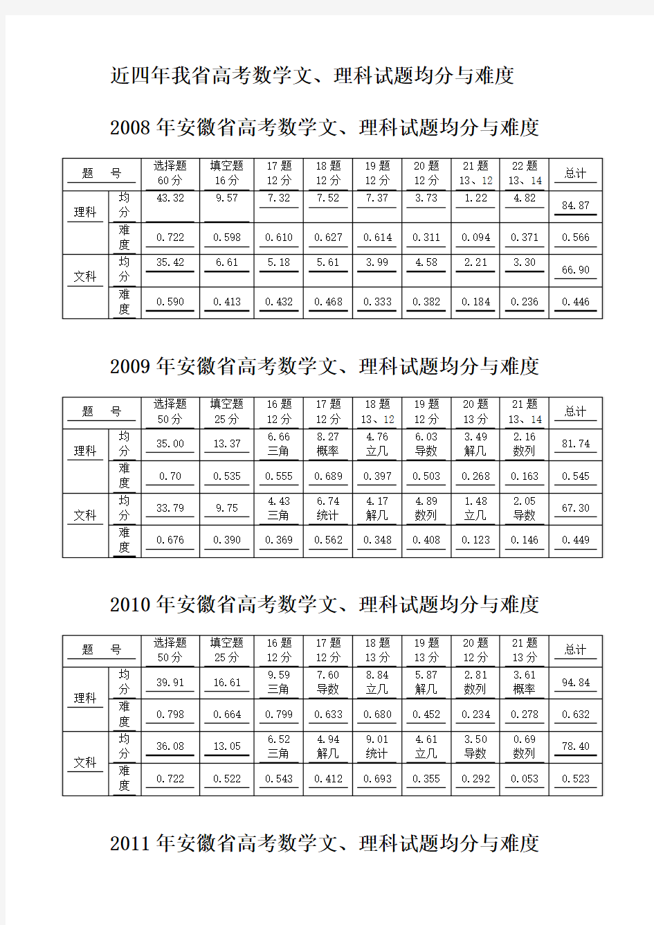 08、09、10、11安徽卷及均分、难度