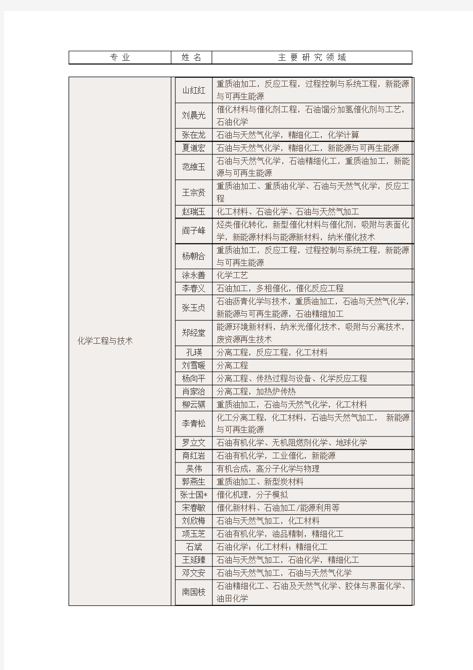 中国石油大学(华东)硕士生导师信息