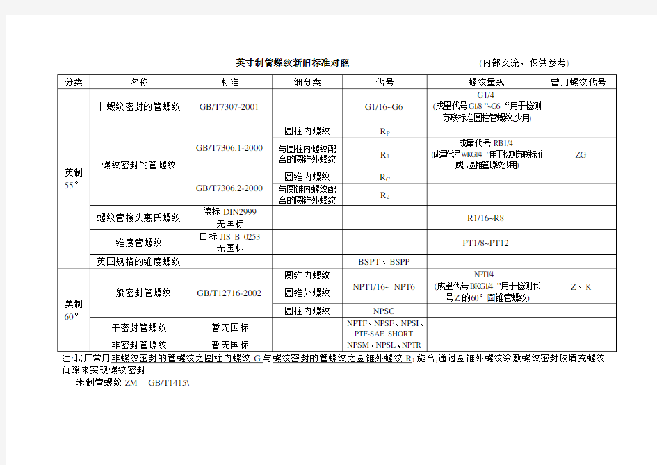 管螺纹分类