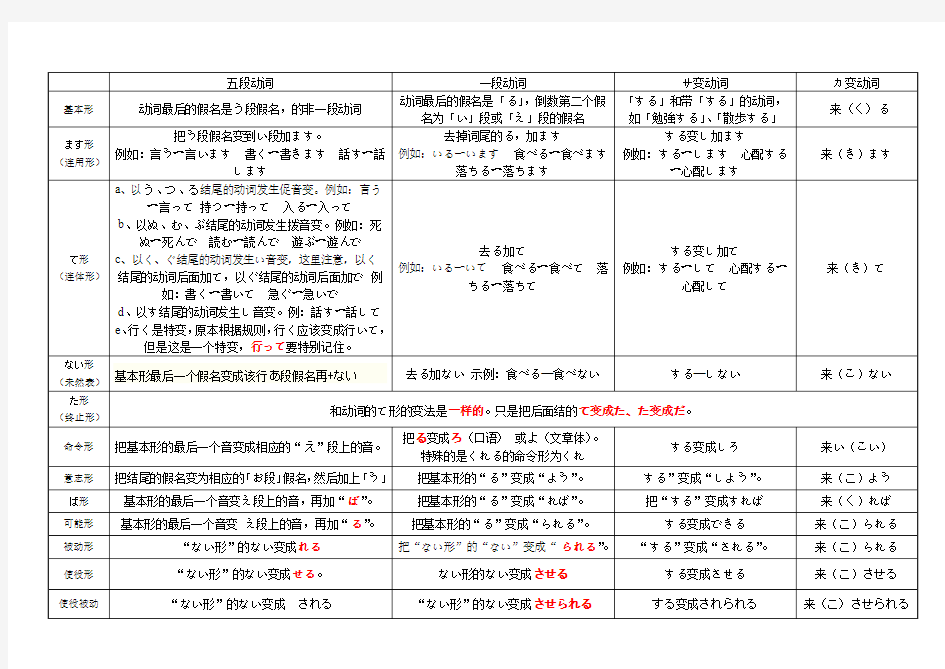 日语动词变形规则表(更新)