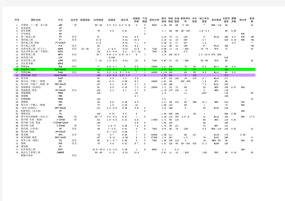 塑料材料特性一览表