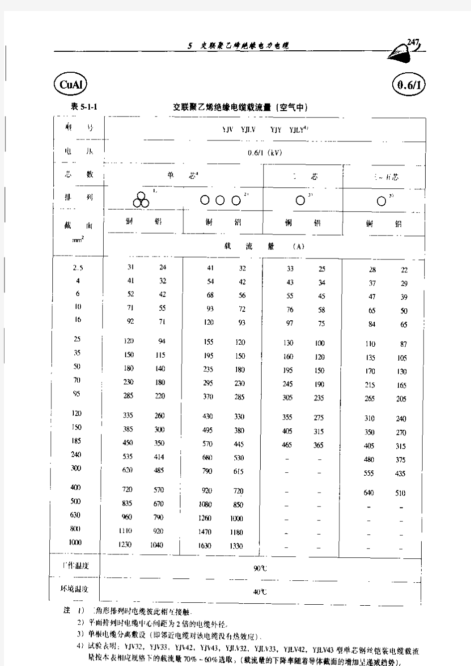 YJV电缆载流量表