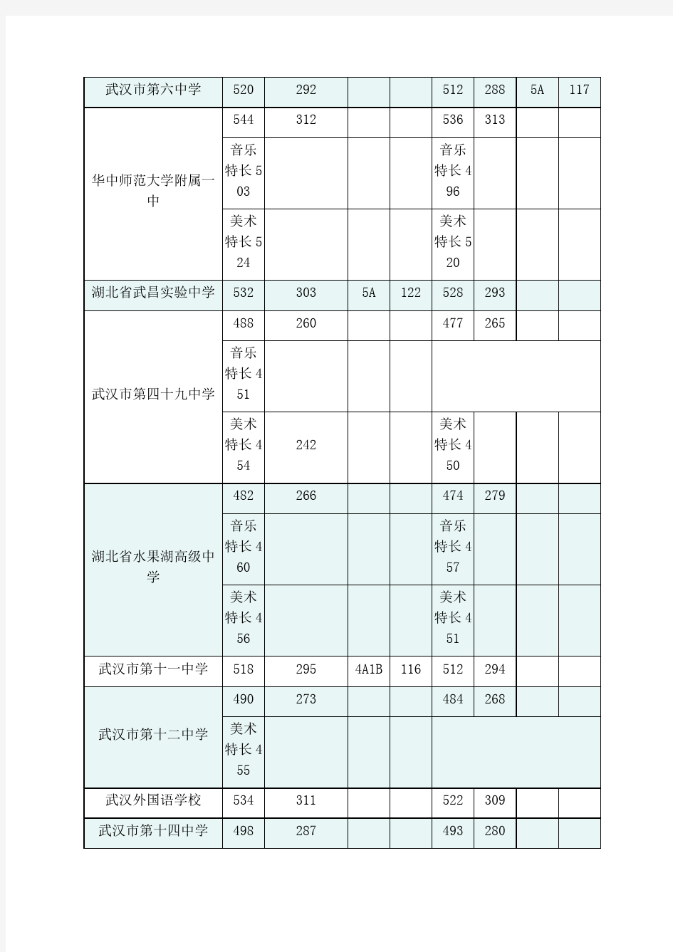 武汉市2012年中考录取分数线