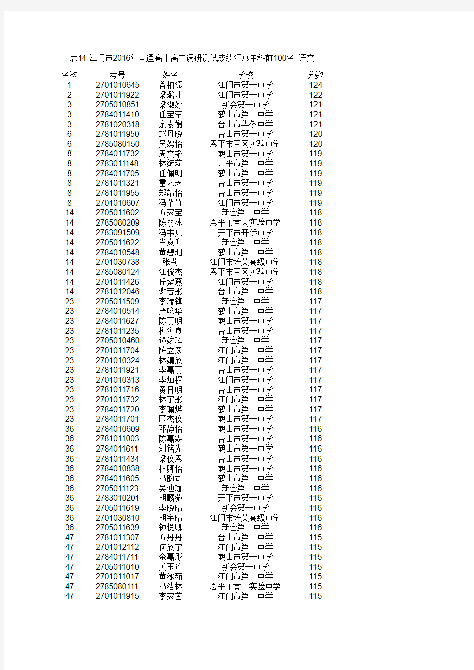 表14 江门市2016年普通高中高二调研测试成绩汇总单科前100名