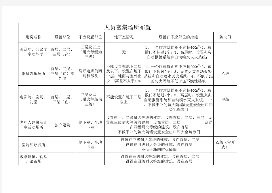 人员密集场所布置