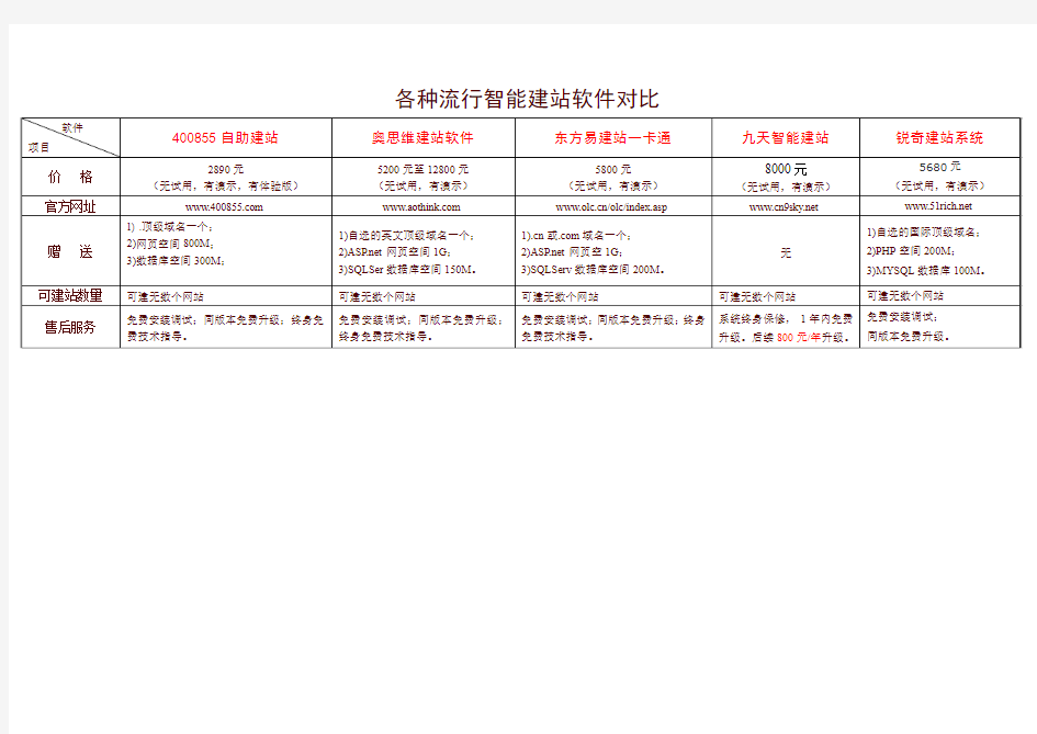 各种流行智能建站软件对比