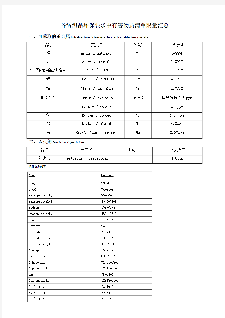 各纺织品环保要求中有害物质清单限量汇总