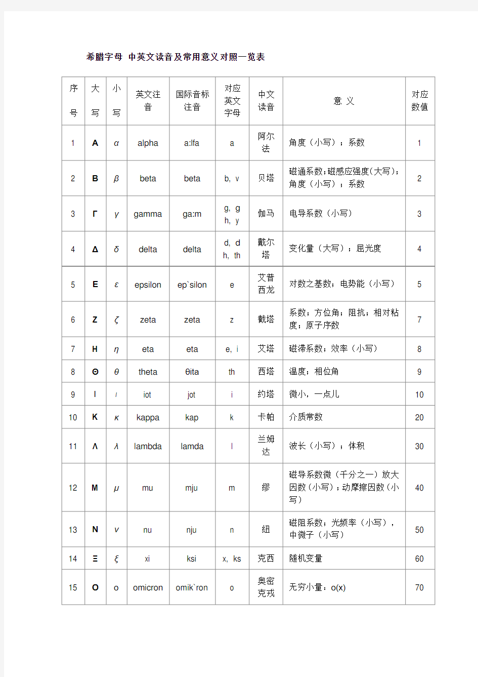 希腊字母一览表