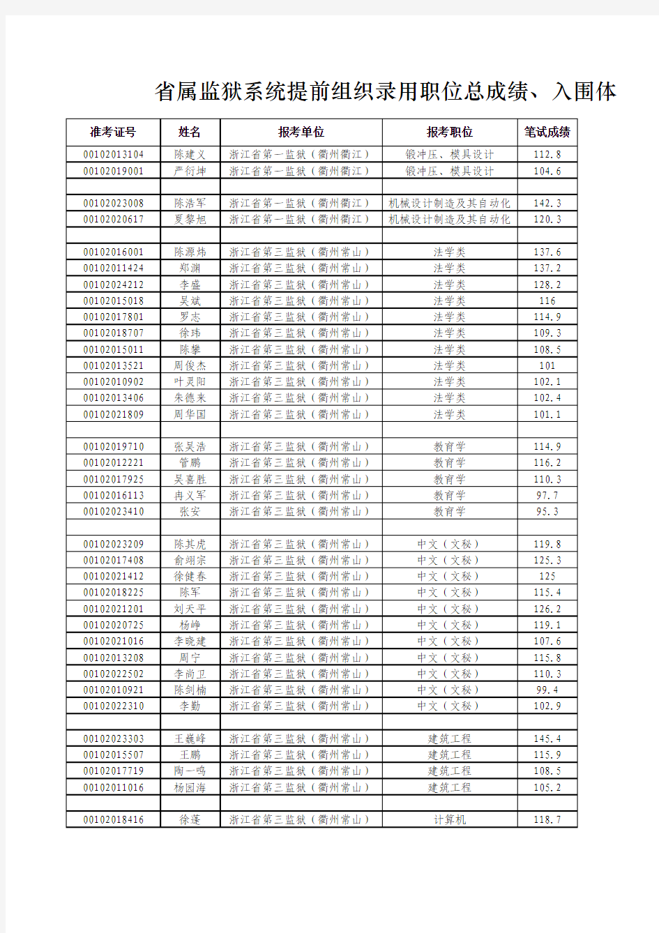 2010监狱提前组织录用体检名单