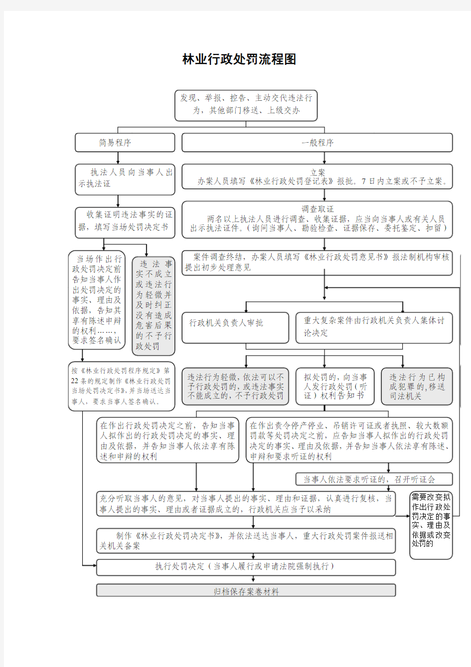 林业行政处罚流程图