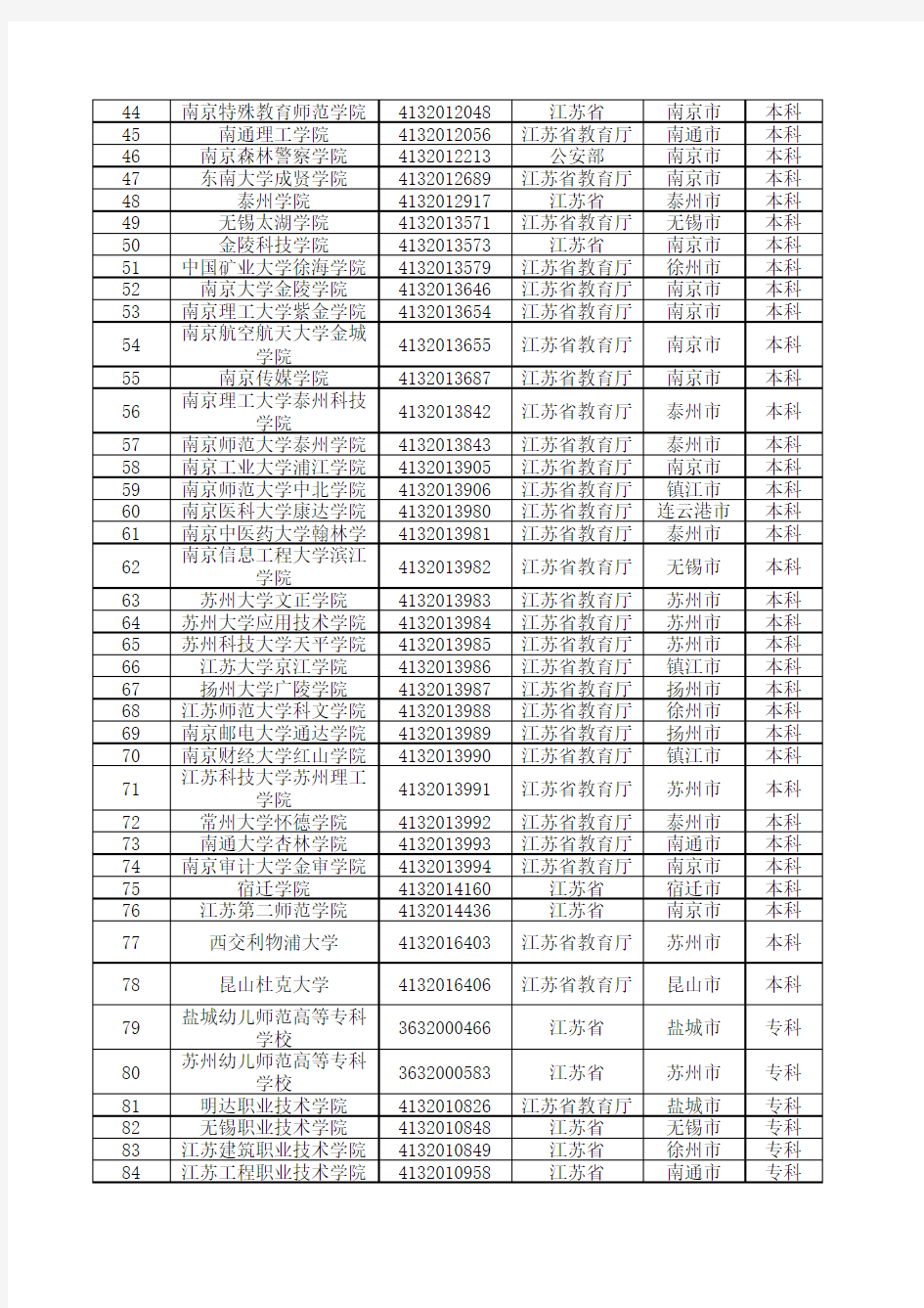 2020最新统计江苏省普通高等学校名单(167所)
