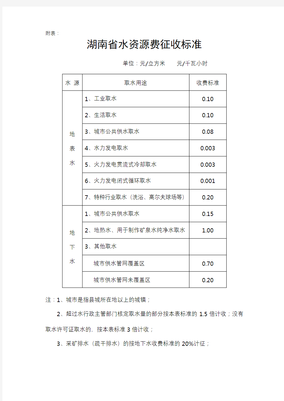 湖南省水资源费征收标准【模板】