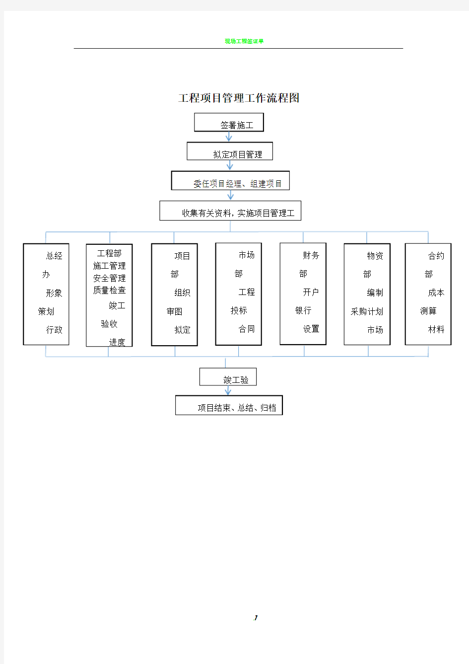 工程项目管理工作流程图