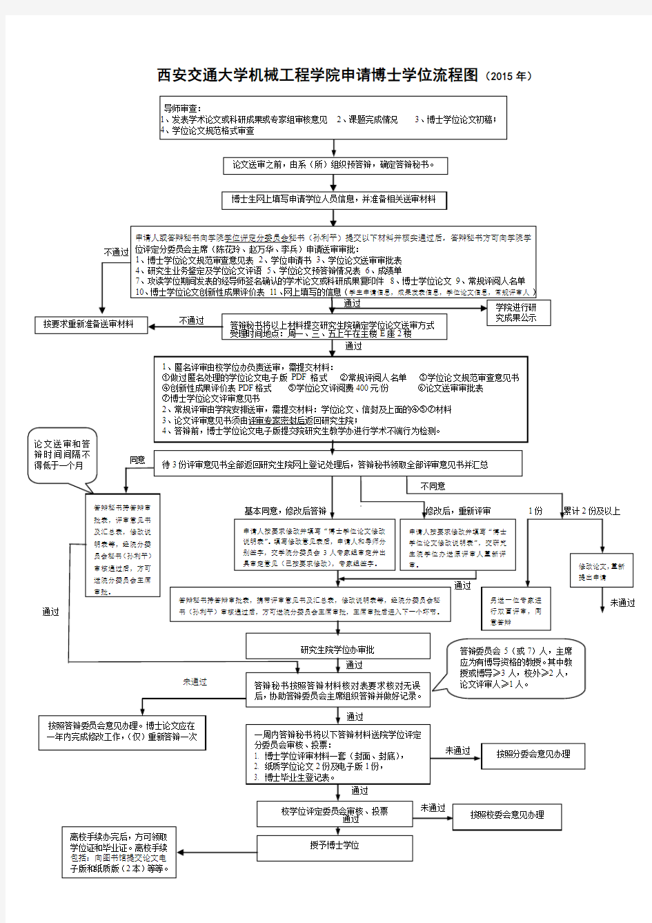 西安交通大学机械工程学院申请博士学位流程图(2015年)