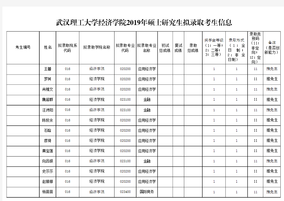 武汉理工大学经济学院2019年硕士研究生拟录取名单