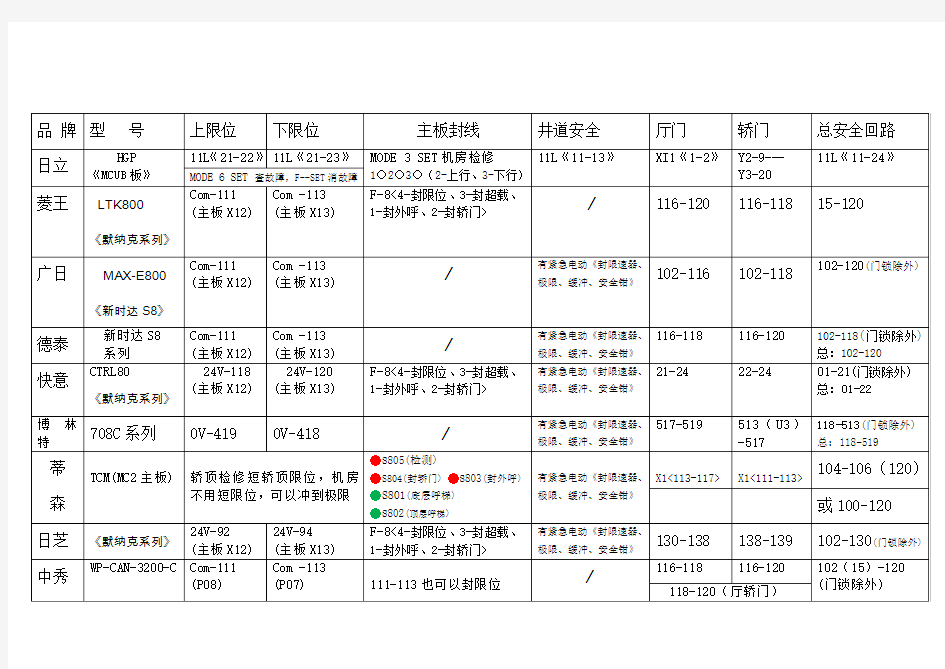 在用电梯安全回路端接端子