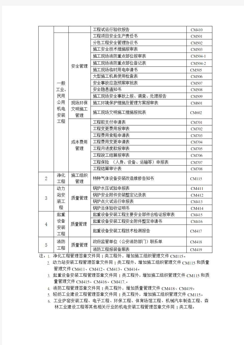 机电安装资料表格