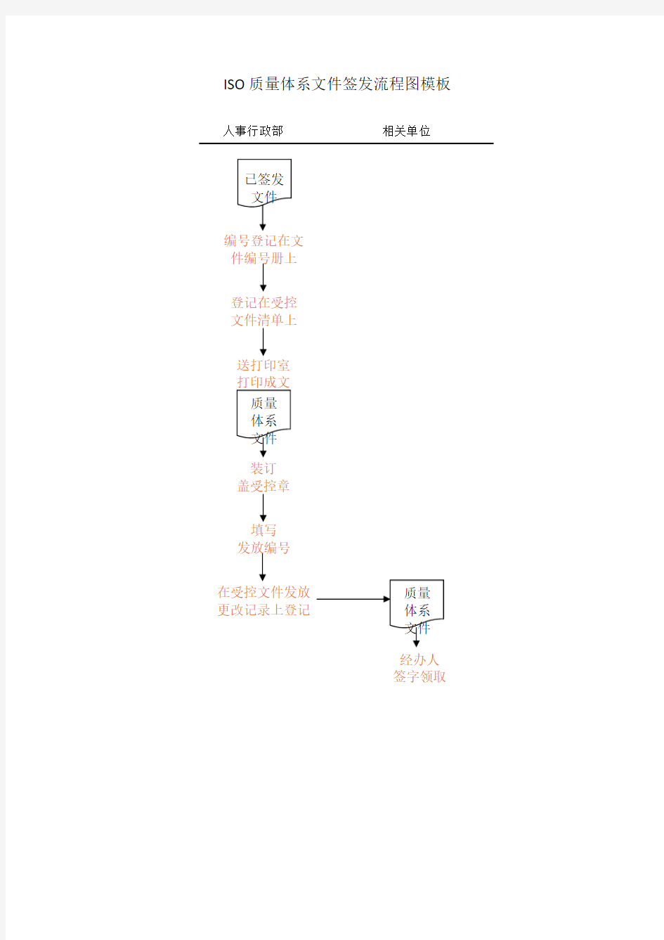 ISO质量体系文件签发流程图模板