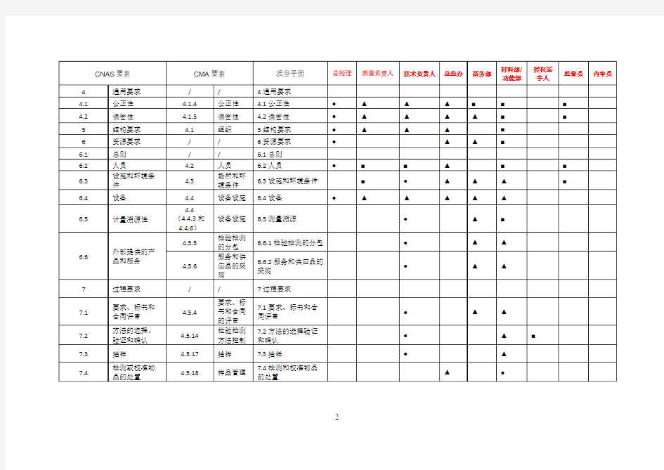 17025管理体系要素职能分配表