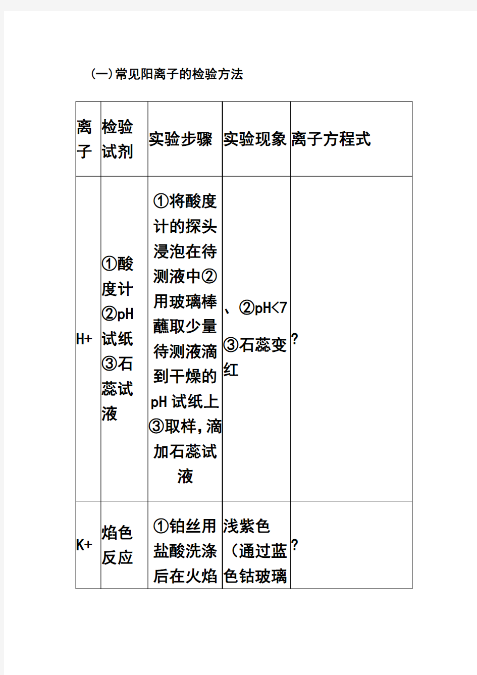 常见阳离子的检验方法