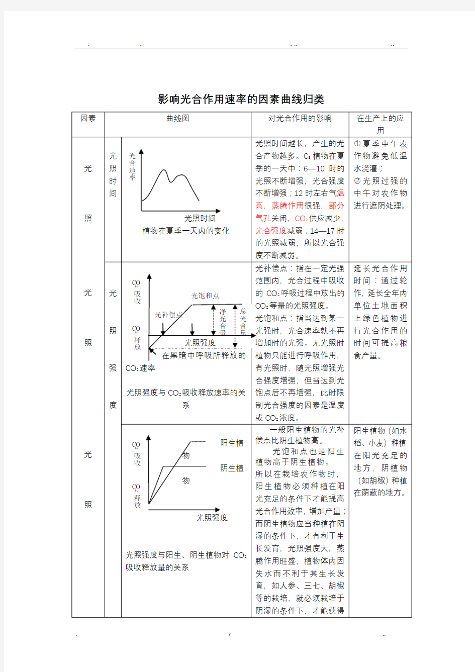 影响光合作用速率的因素曲线归类