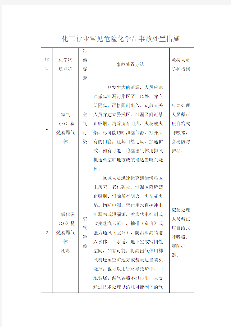 化工行业及化验室常见危险化学品事故应急处理措施