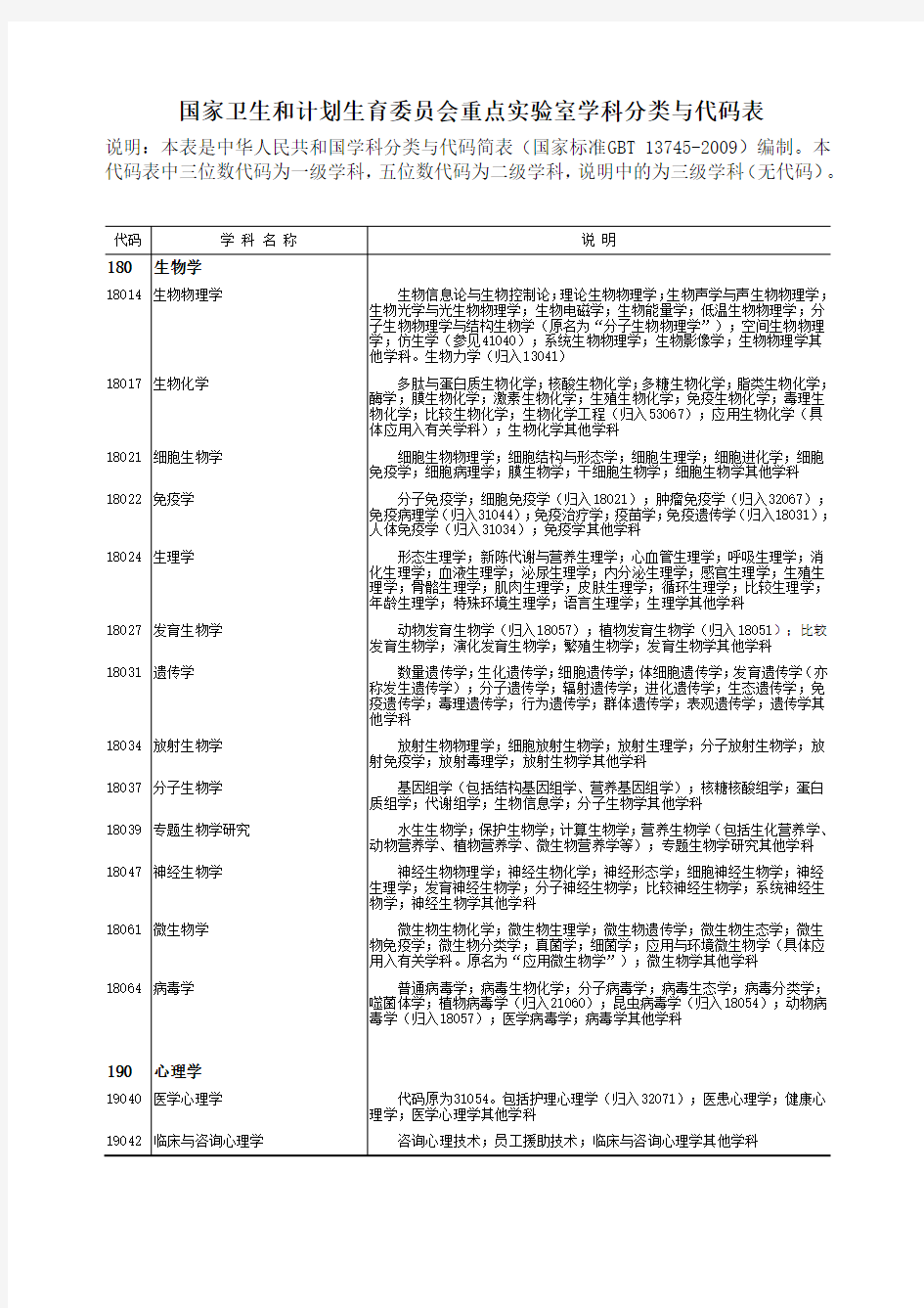 学科分类与代码-中华医学会