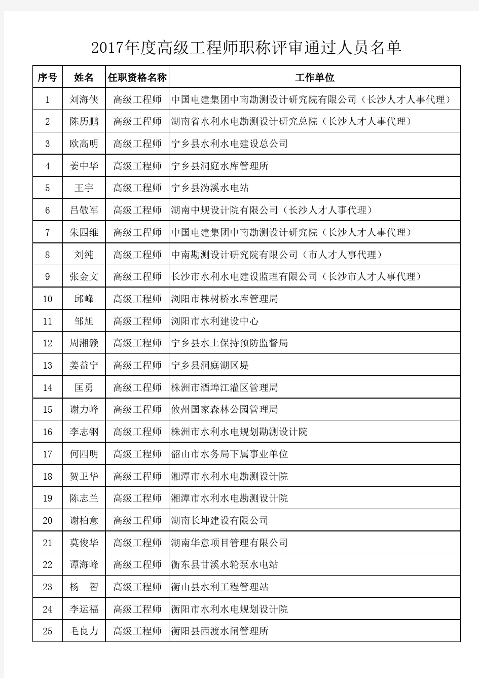 2017年度高级工程师职称评审结果公示