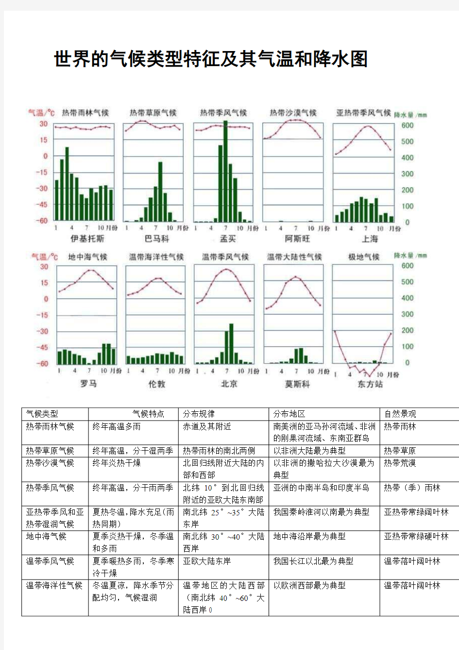 世界的气候类型特征及其气温和降水图