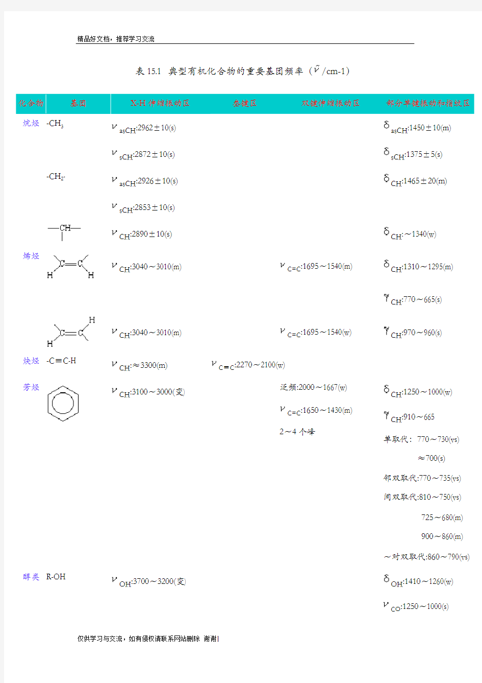 最新红外吸收光谱特征峰特别整理版