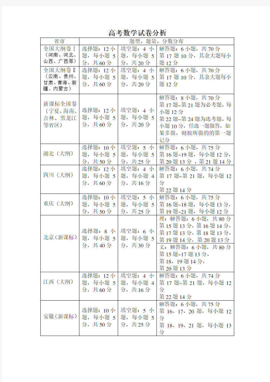 高考数学试卷分值分析 