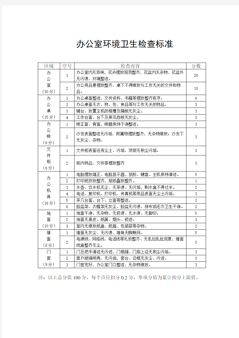 办公室环境卫生检查标准