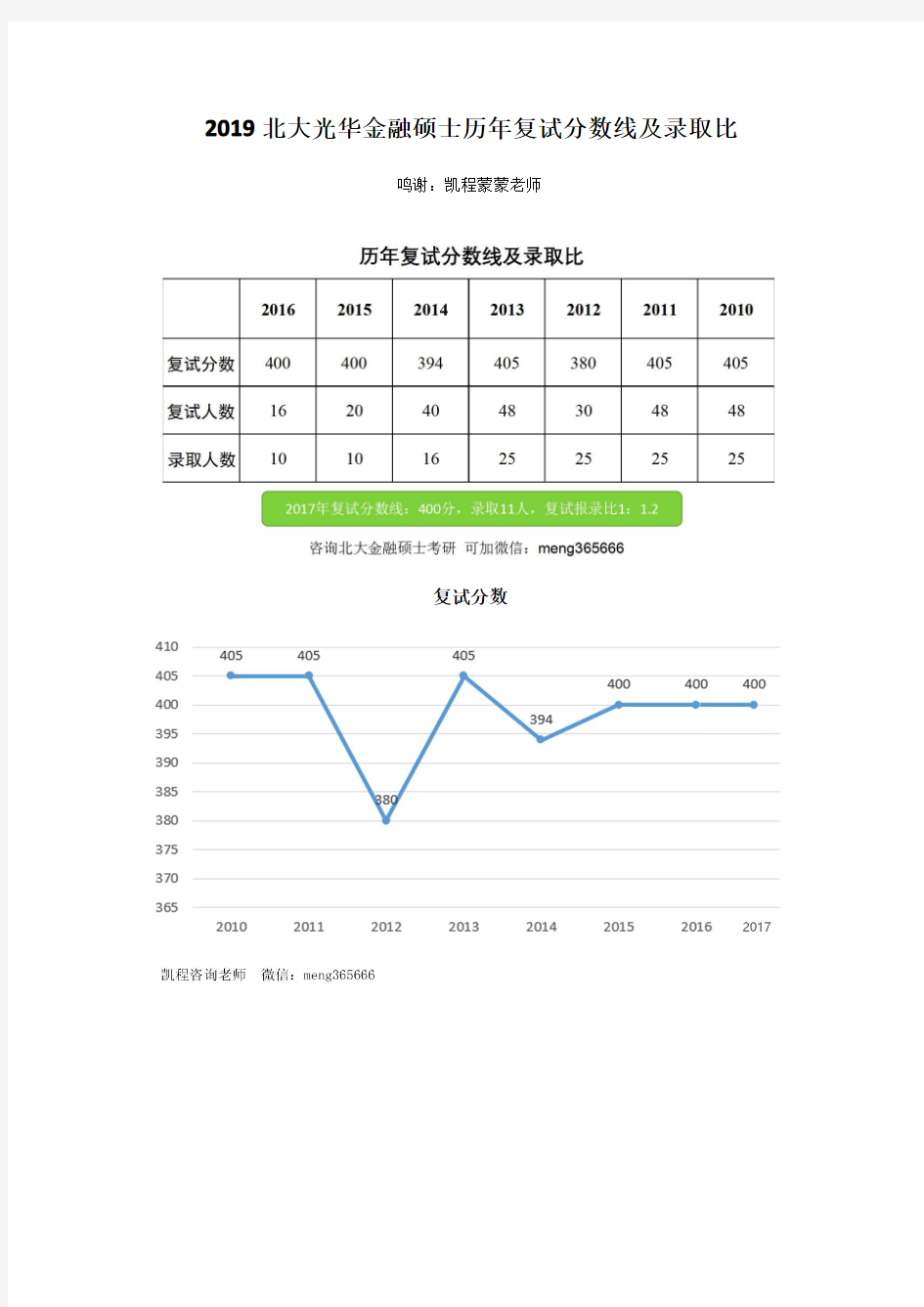 北大光华金融硕士考研历年分数线汇总