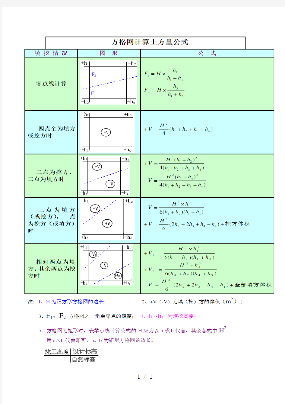 方格网土方量计算公式