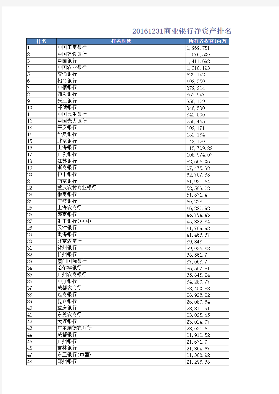 商业银行净资产排名