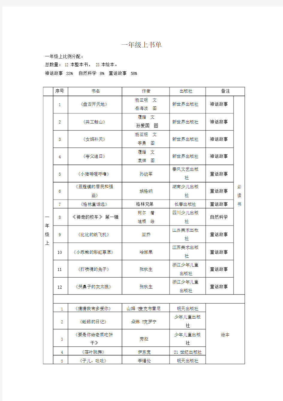 小学一年级的必读书目、绘本.docx