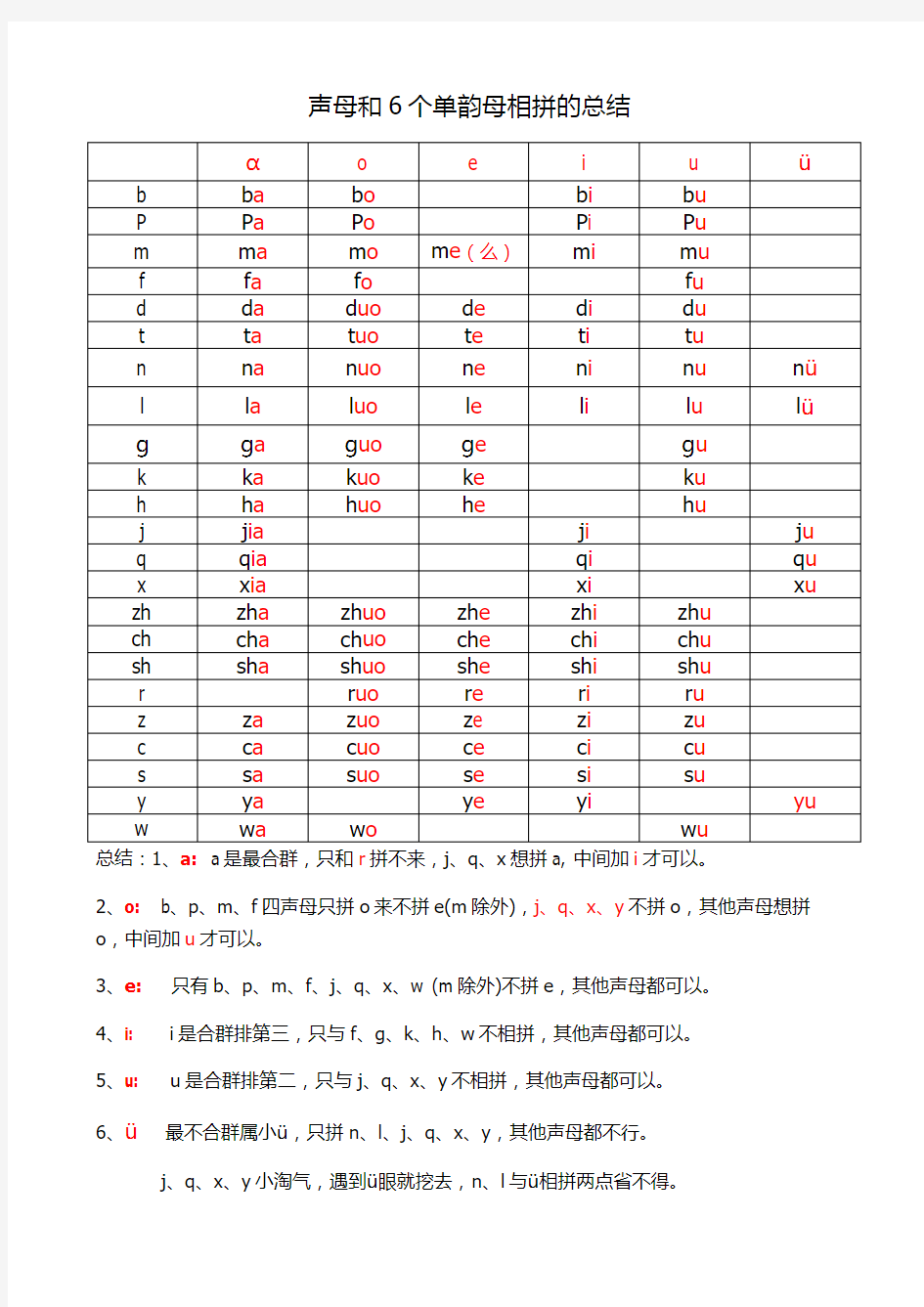 声母和个单韵母相拼的总结