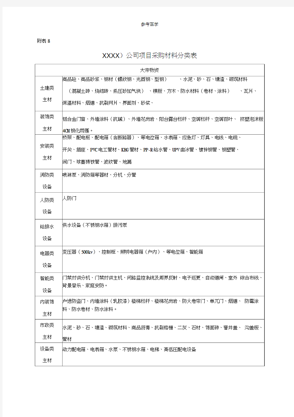 施工企业项目采购材料分类表