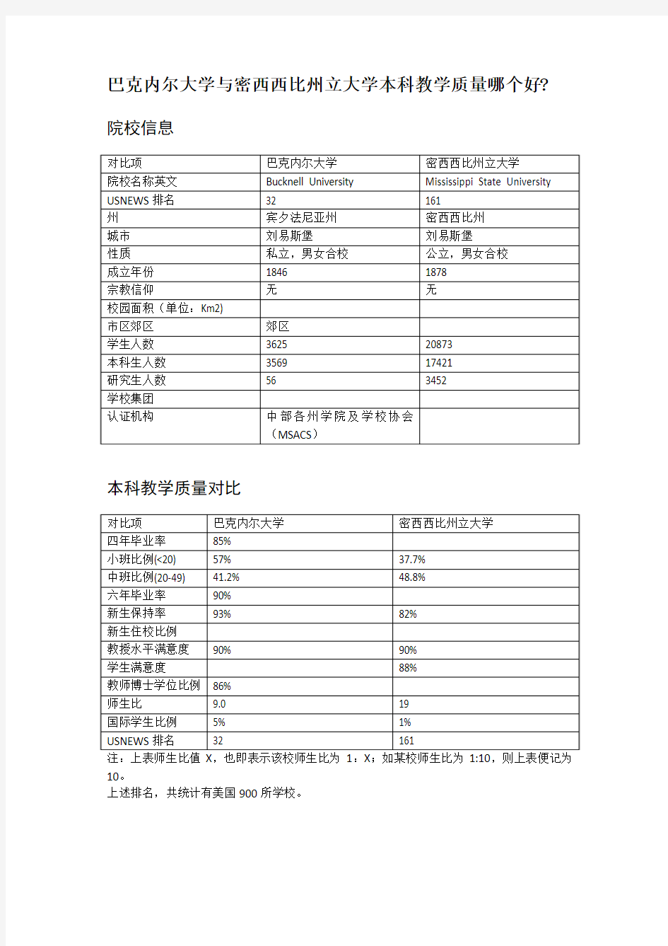 巴克内尔大学与密西西比州立大学本科教学质量对比