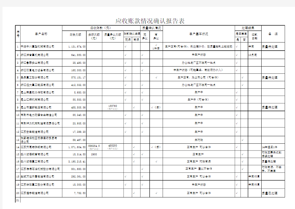 应收账款确认情况报告表