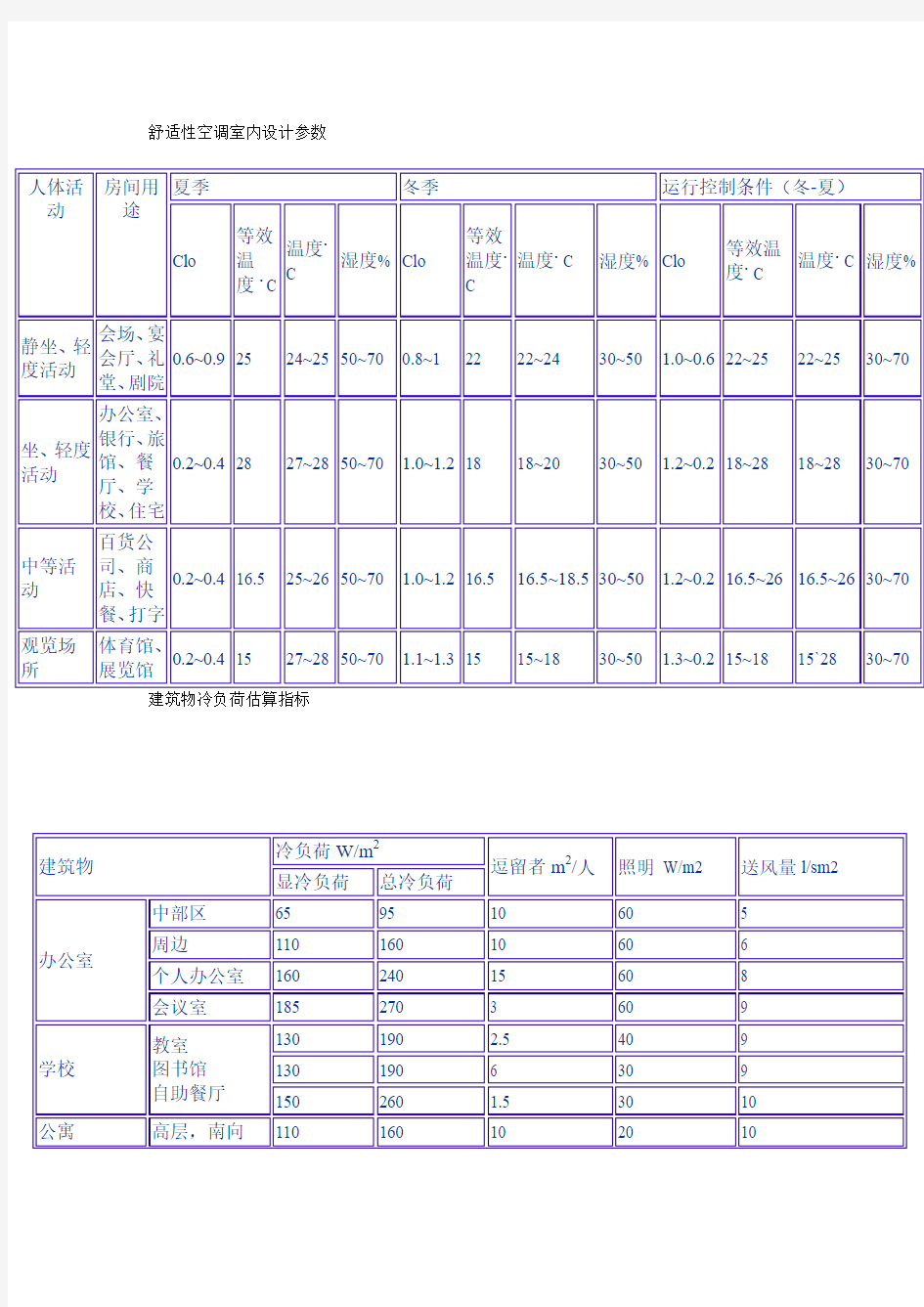 通风空调设计参数汇总