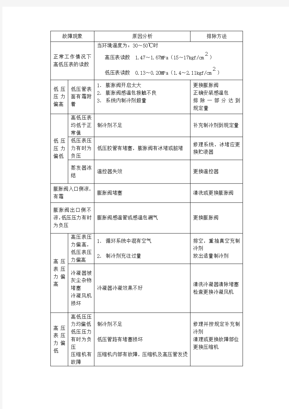 (完整word版)挖掘机常见故障的诊断与排除