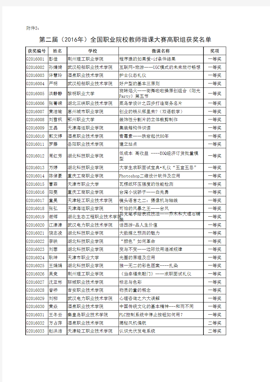 第二届(2016年)全国职业院校教师微课大赛高职组获奖名单