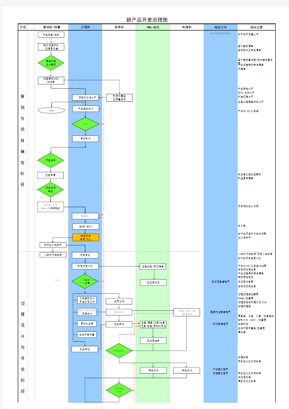 新产品开发流程图